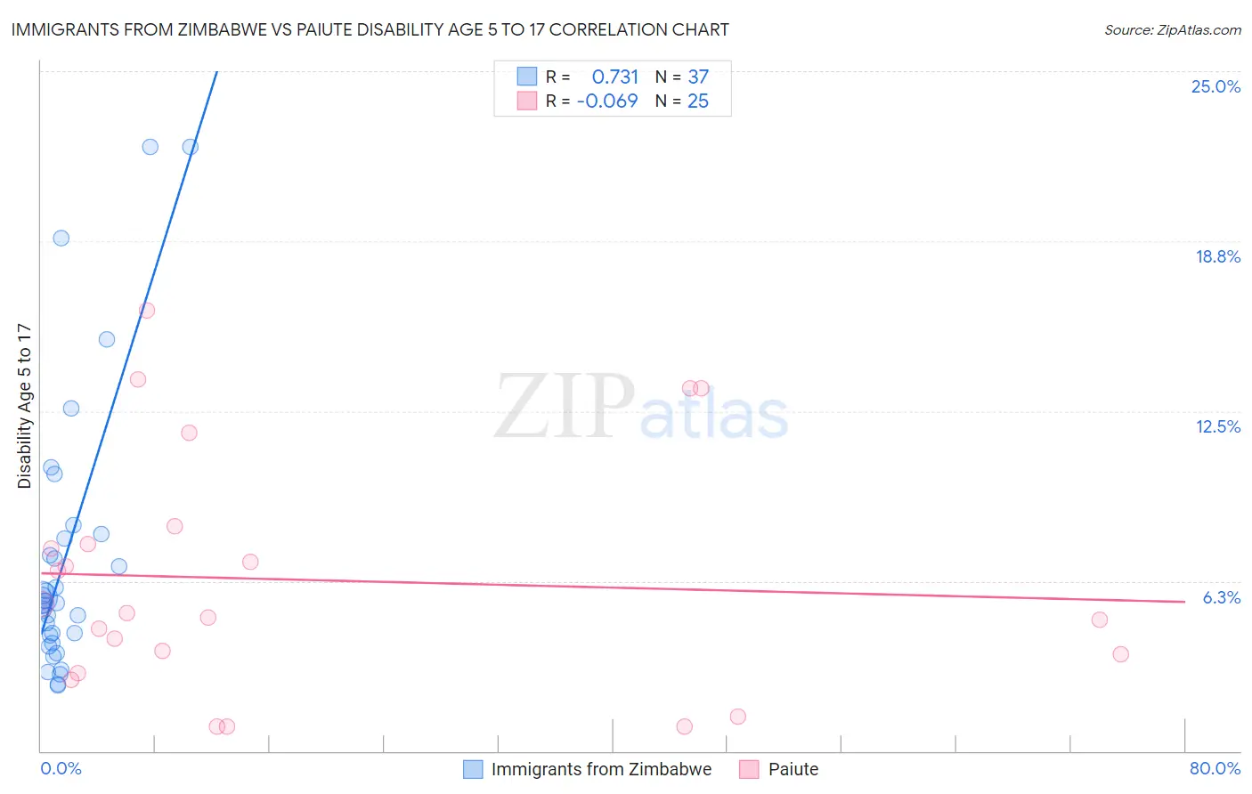 Immigrants from Zimbabwe vs Paiute Disability Age 5 to 17