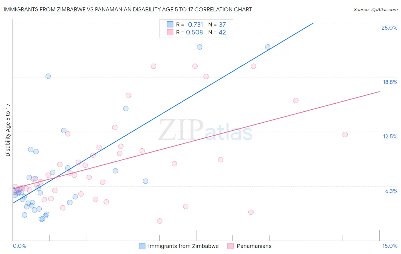 Immigrants from Zimbabwe vs Panamanian Disability Age 5 to 17