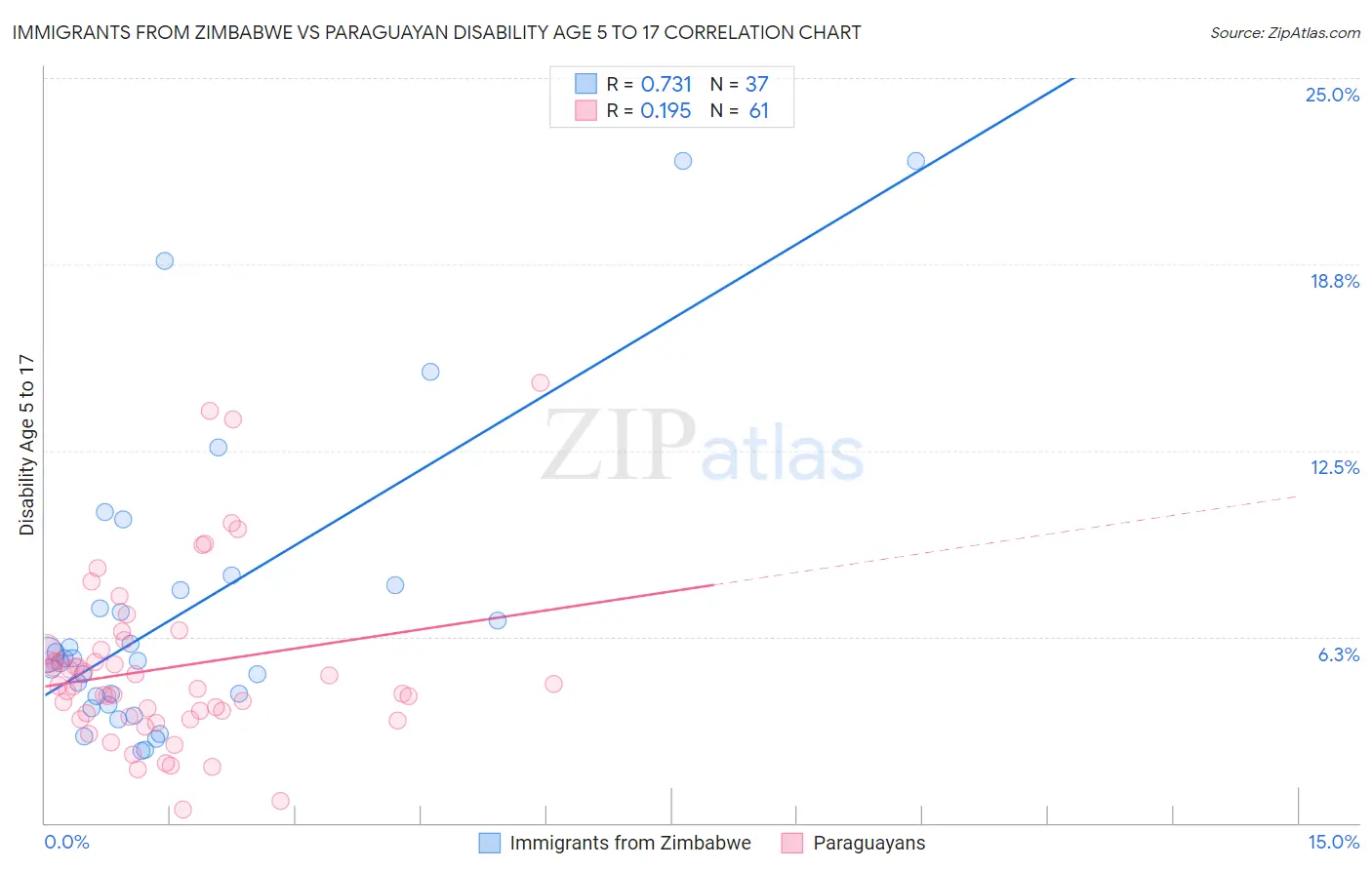 Immigrants from Zimbabwe vs Paraguayan Disability Age 5 to 17