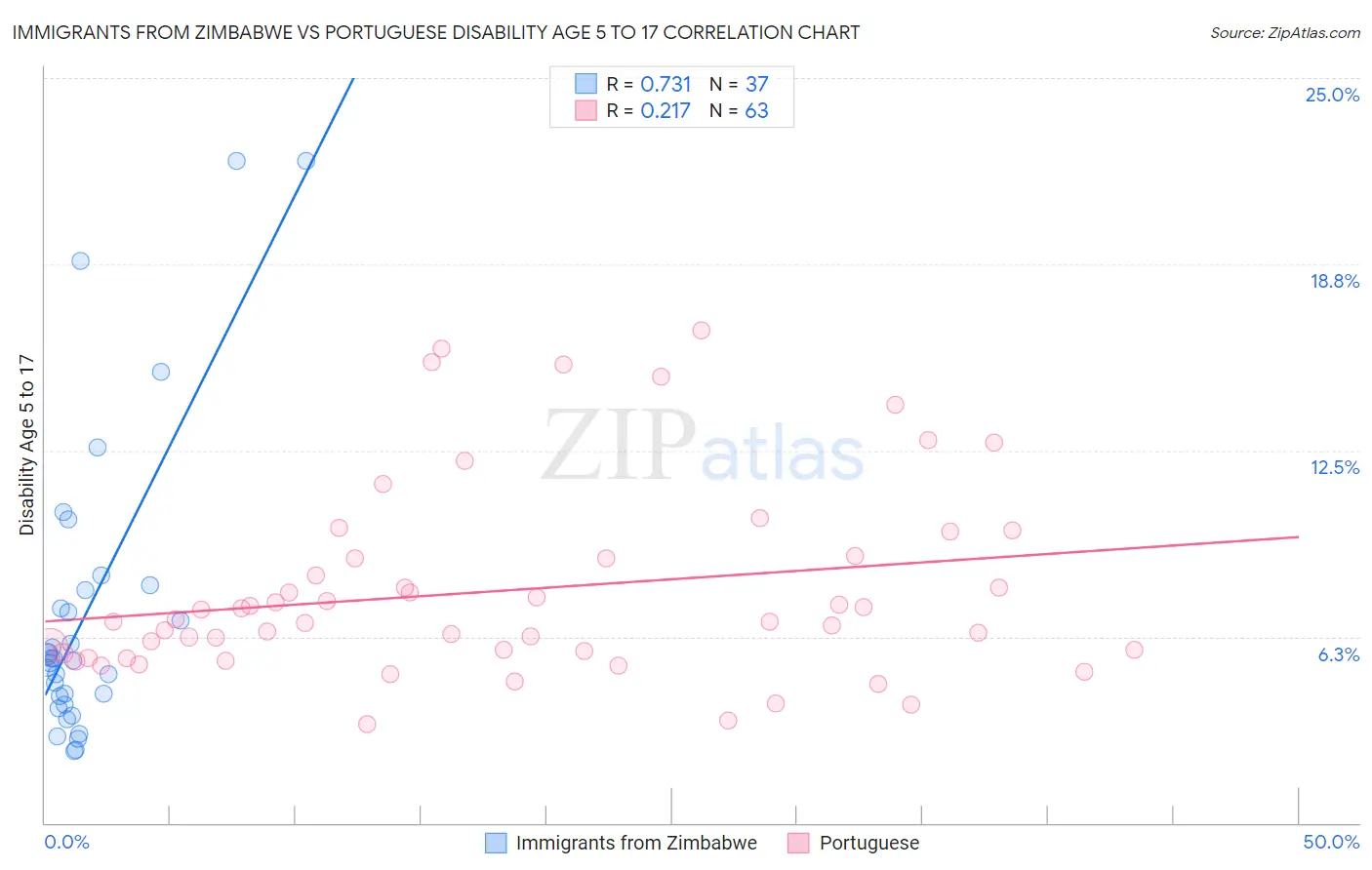 Immigrants from Zimbabwe vs Portuguese Disability Age 5 to 17