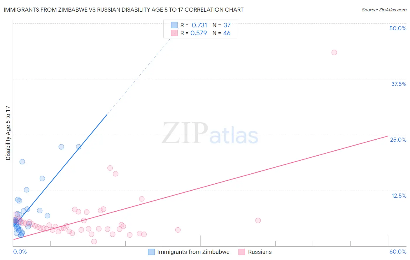 Immigrants from Zimbabwe vs Russian Disability Age 5 to 17