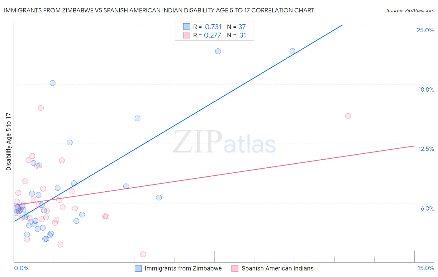 Immigrants from Zimbabwe vs Spanish American Indian Disability Age 5 to 17