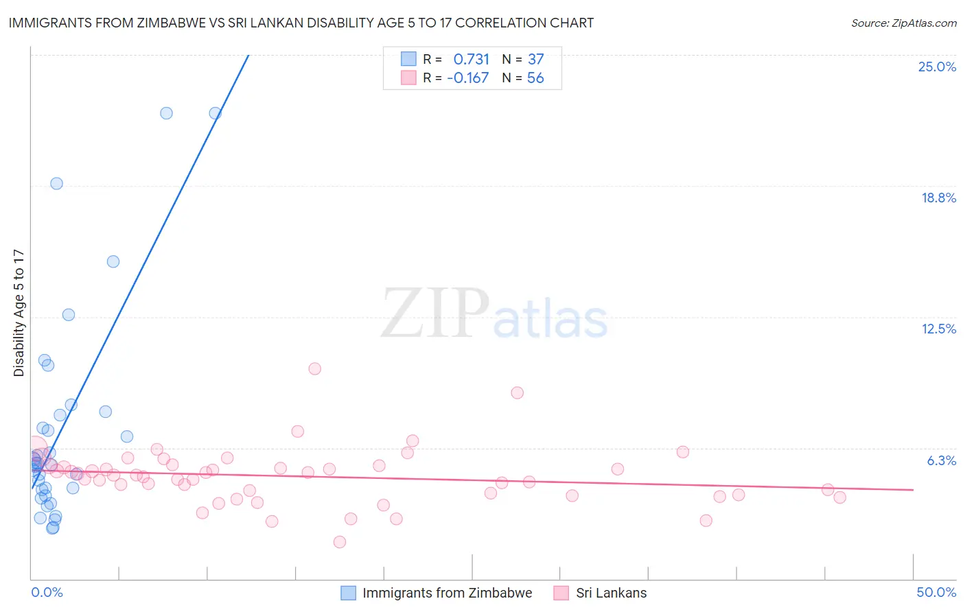 Immigrants from Zimbabwe vs Sri Lankan Disability Age 5 to 17