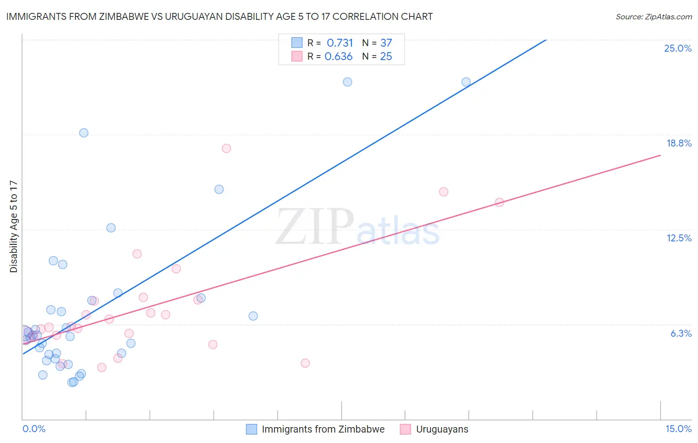 Immigrants from Zimbabwe vs Uruguayan Disability Age 5 to 17