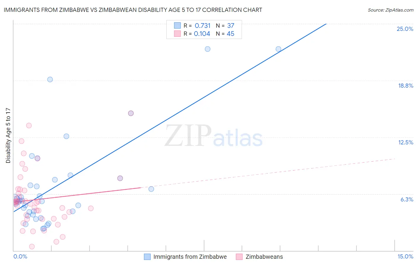 Immigrants from Zimbabwe vs Zimbabwean Disability Age 5 to 17