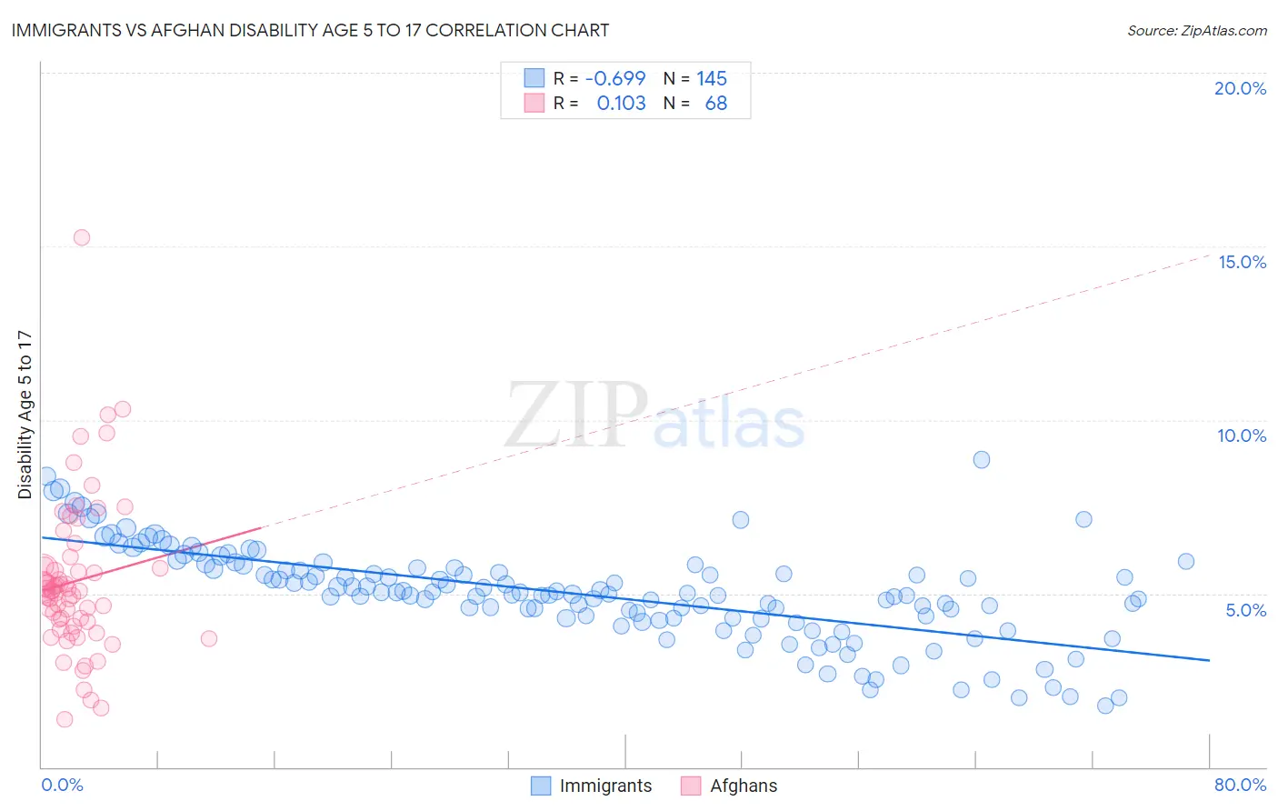 Immigrants vs Afghan Disability Age 5 to 17