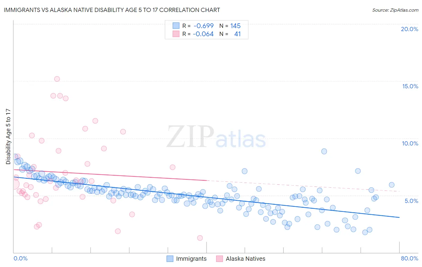 Immigrants vs Alaska Native Disability Age 5 to 17