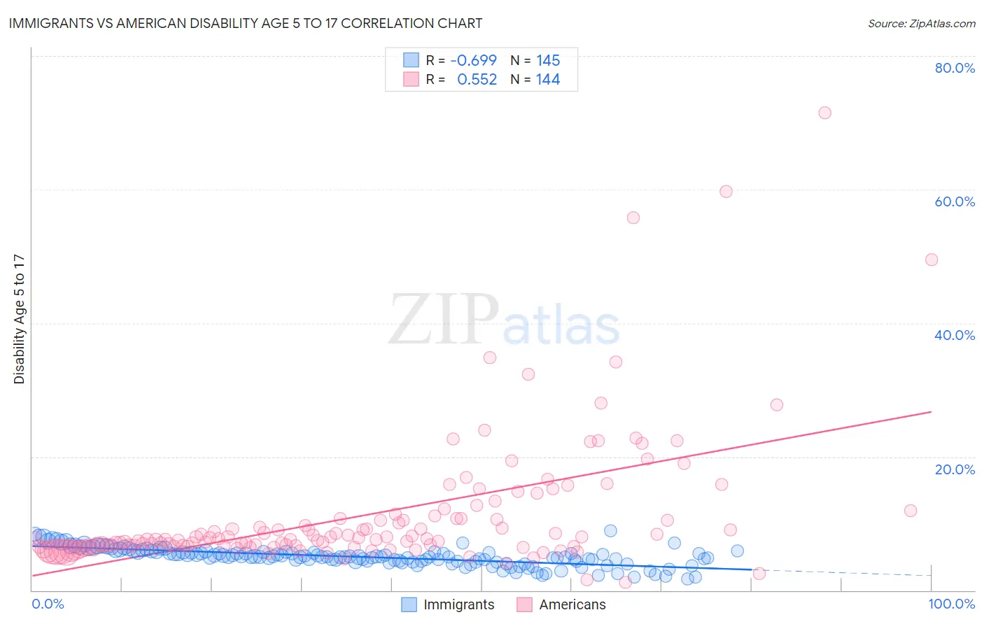 Immigrants vs American Disability Age 5 to 17