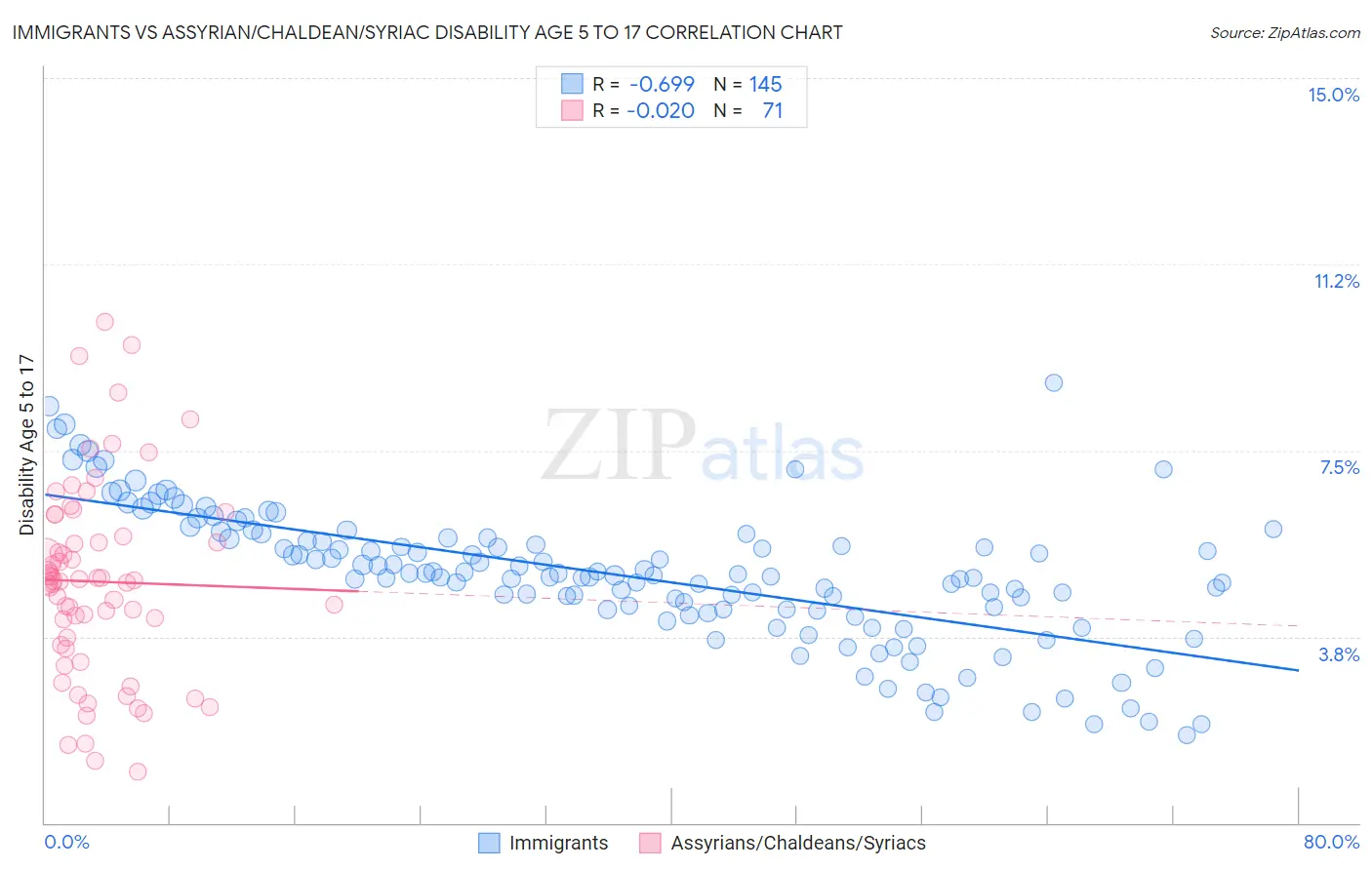 Immigrants vs Assyrian/Chaldean/Syriac Disability Age 5 to 17