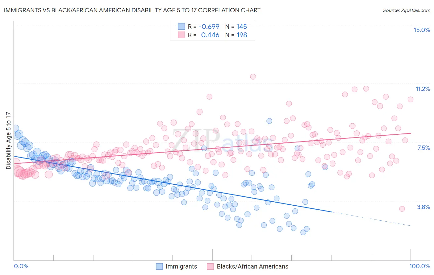 Immigrants vs Black/African American Disability Age 5 to 17