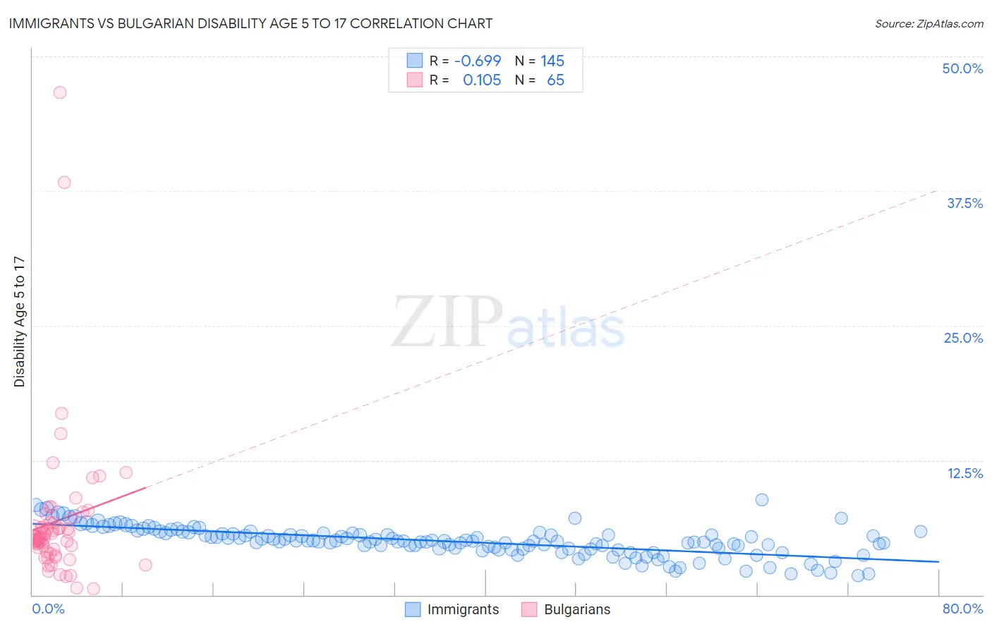 Immigrants vs Bulgarian Disability Age 5 to 17