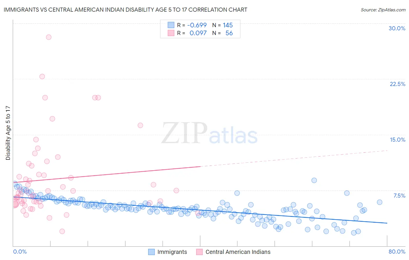 Immigrants vs Central American Indian Disability Age 5 to 17