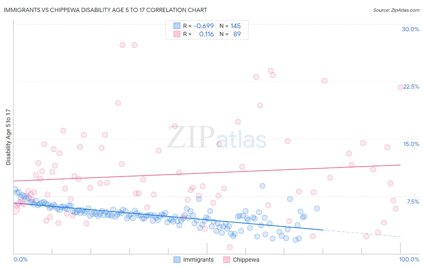 Immigrants vs Chippewa Disability Age 5 to 17