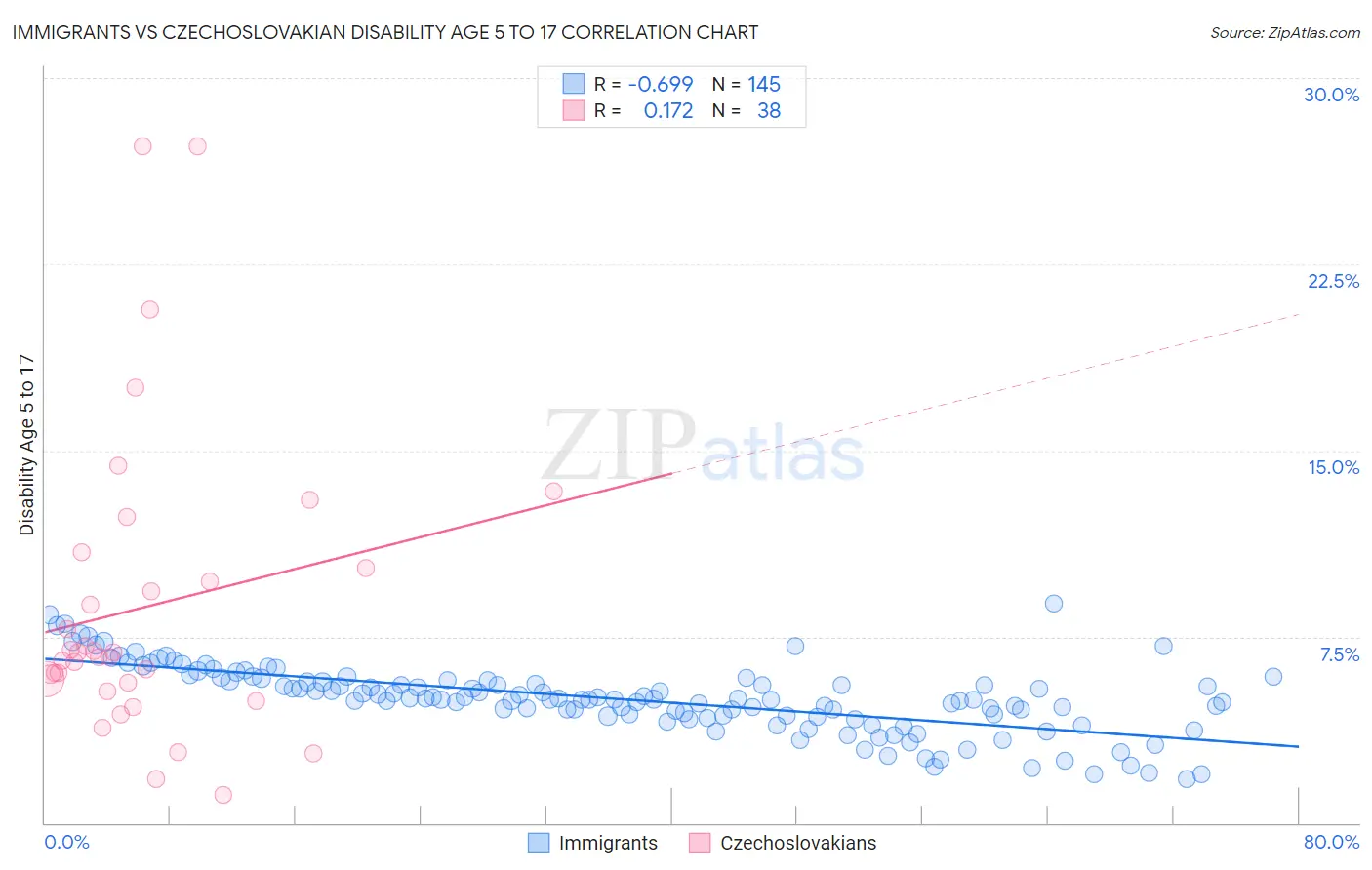 Immigrants vs Czechoslovakian Disability Age 5 to 17