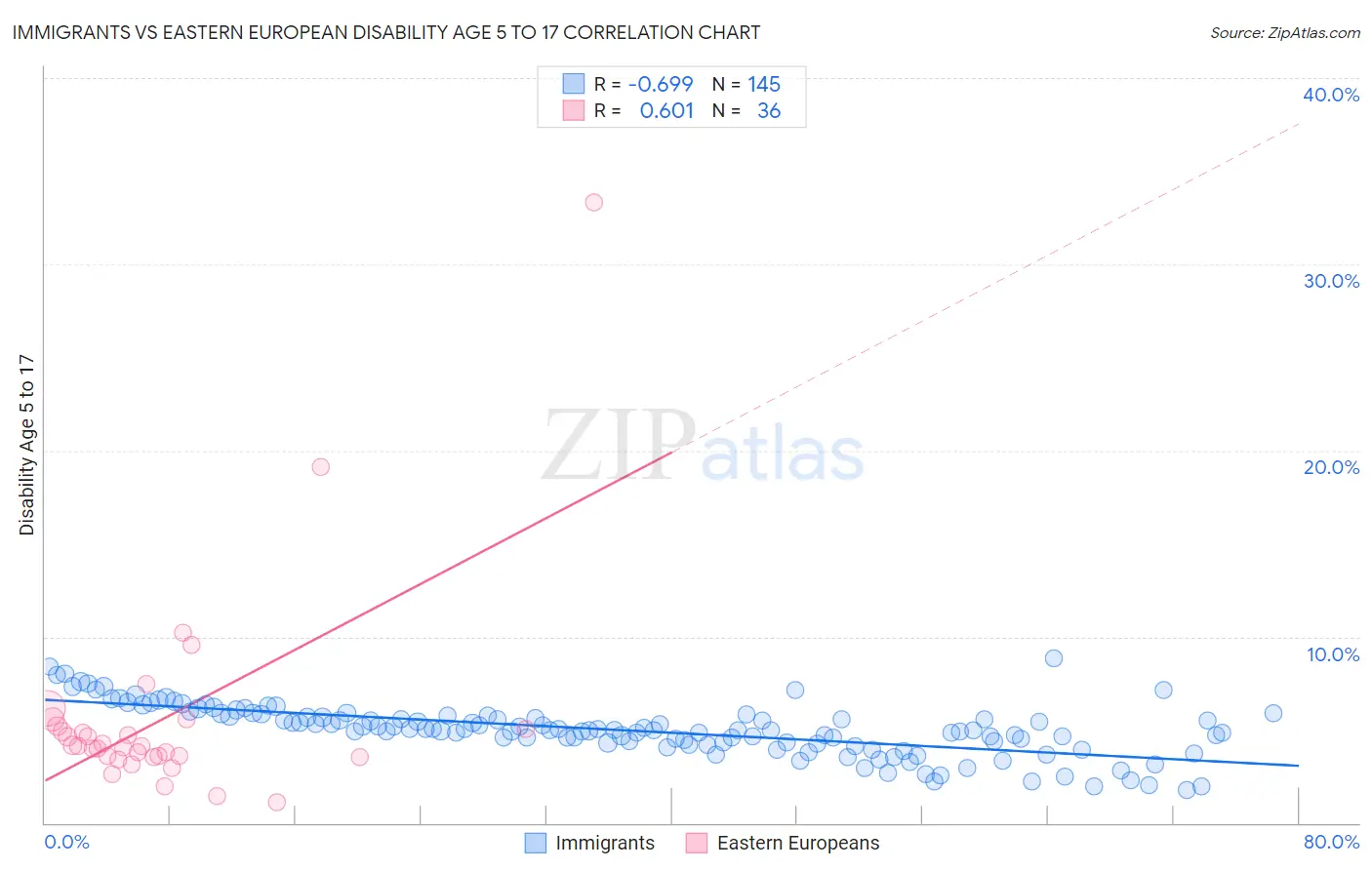 Immigrants vs Eastern European Disability Age 5 to 17