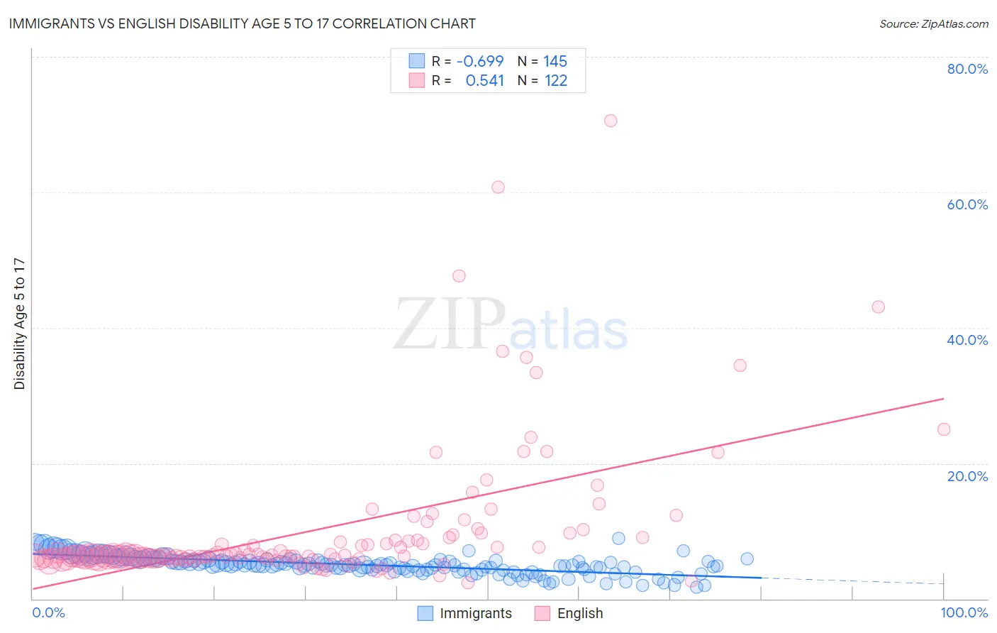 Immigrants vs English Disability Age 5 to 17