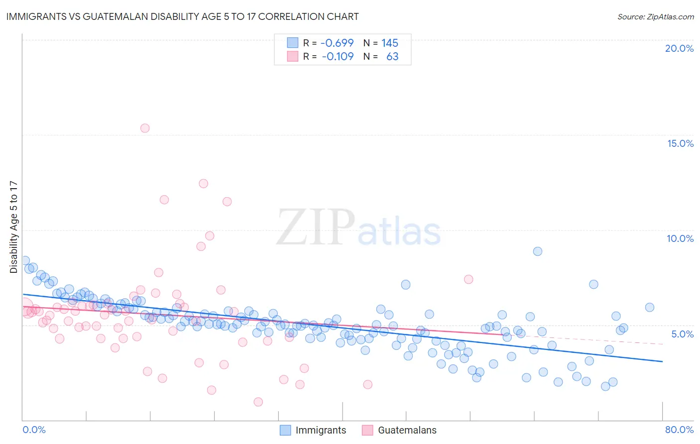 Immigrants vs Guatemalan Disability Age 5 to 17