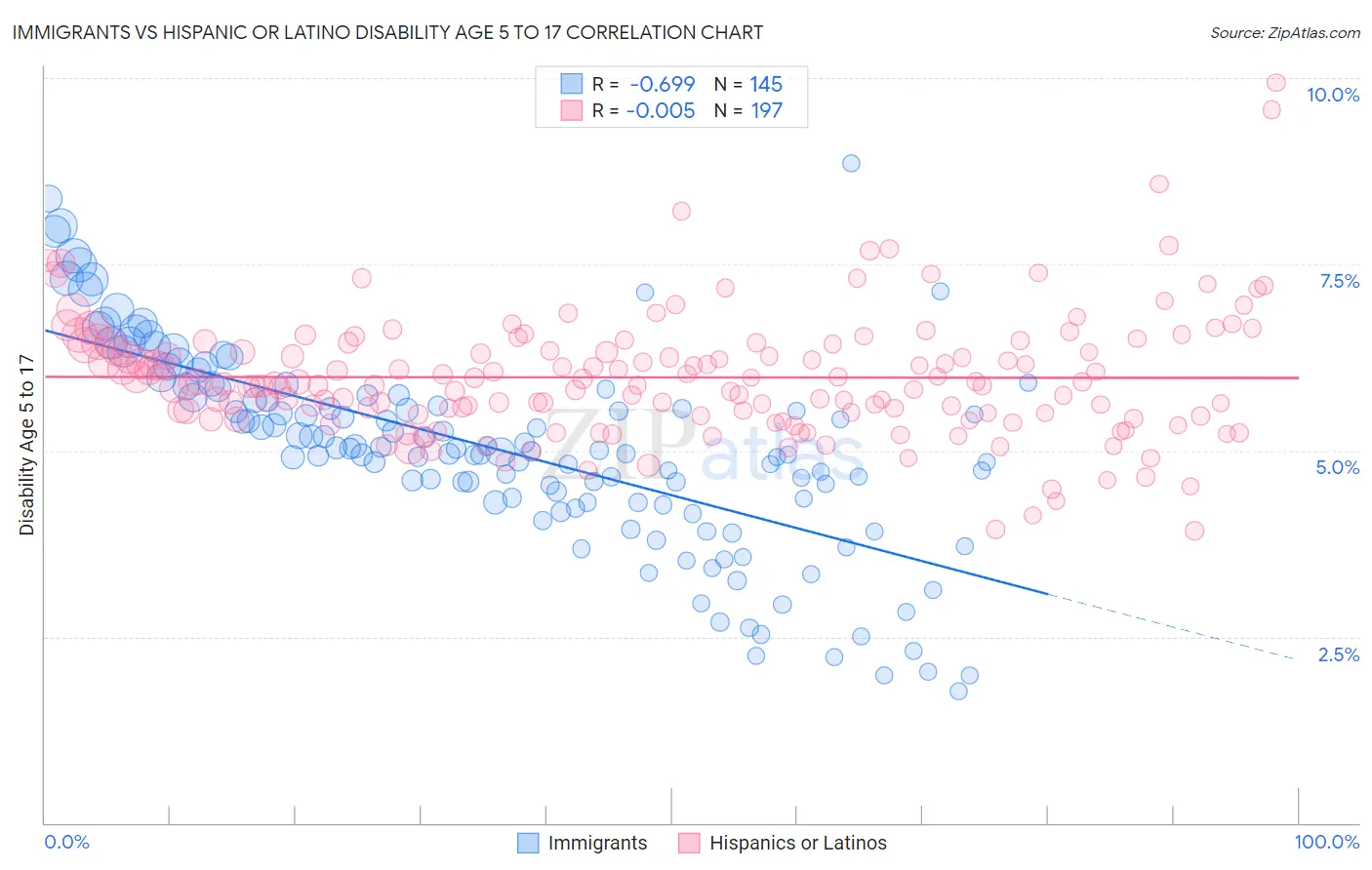 Immigrants vs Hispanic or Latino Disability Age 5 to 17