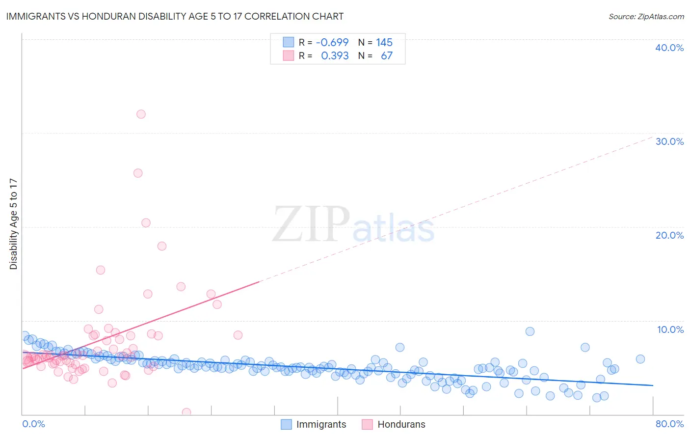 Immigrants vs Honduran Disability Age 5 to 17