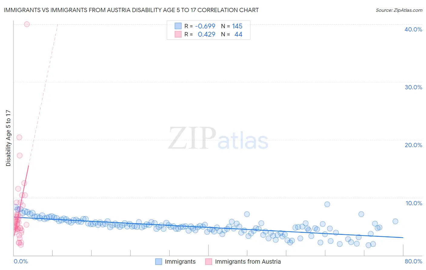 Immigrants vs Immigrants from Austria Disability Age 5 to 17