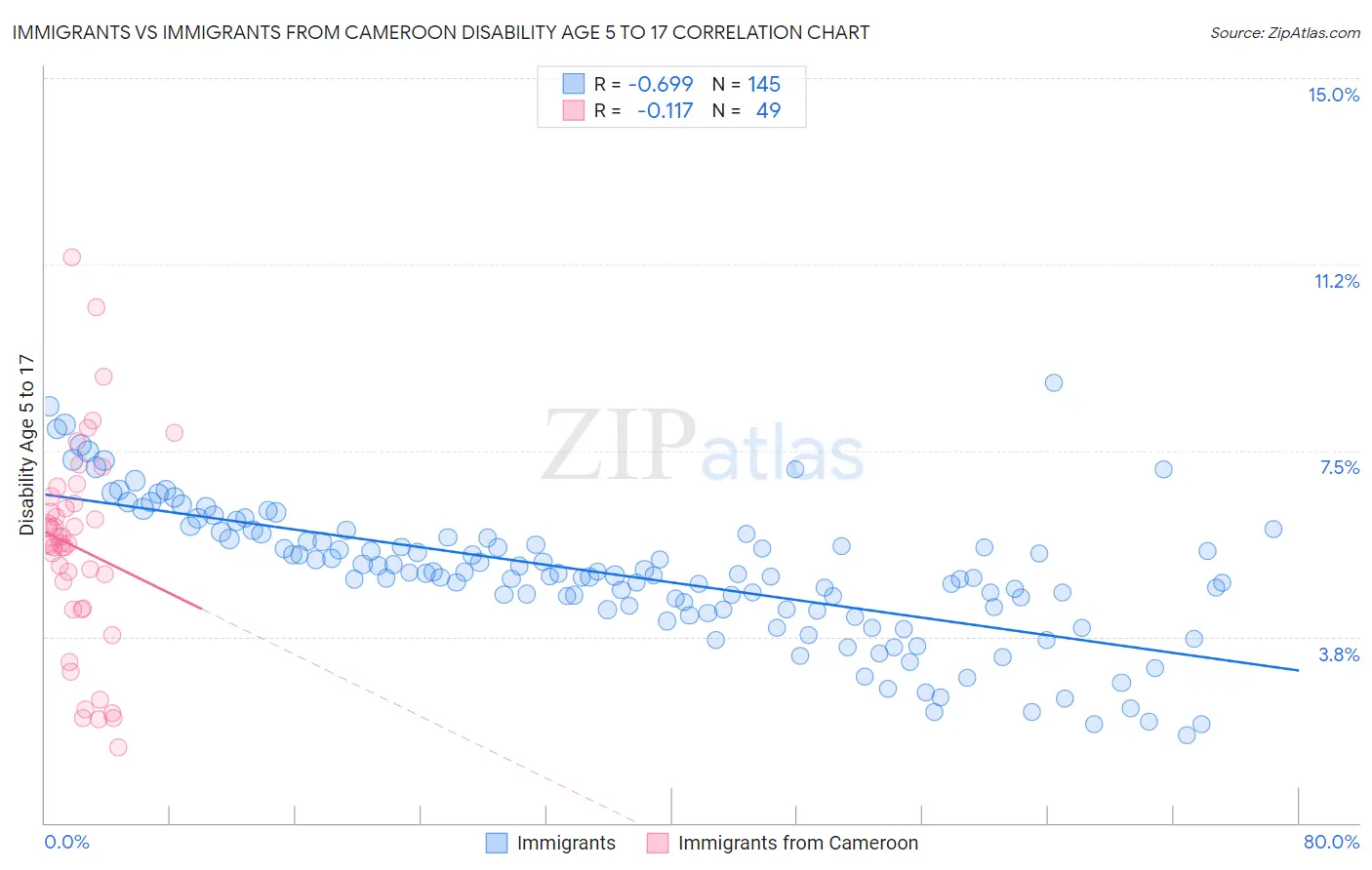 Immigrants vs Immigrants from Cameroon Disability Age 5 to 17