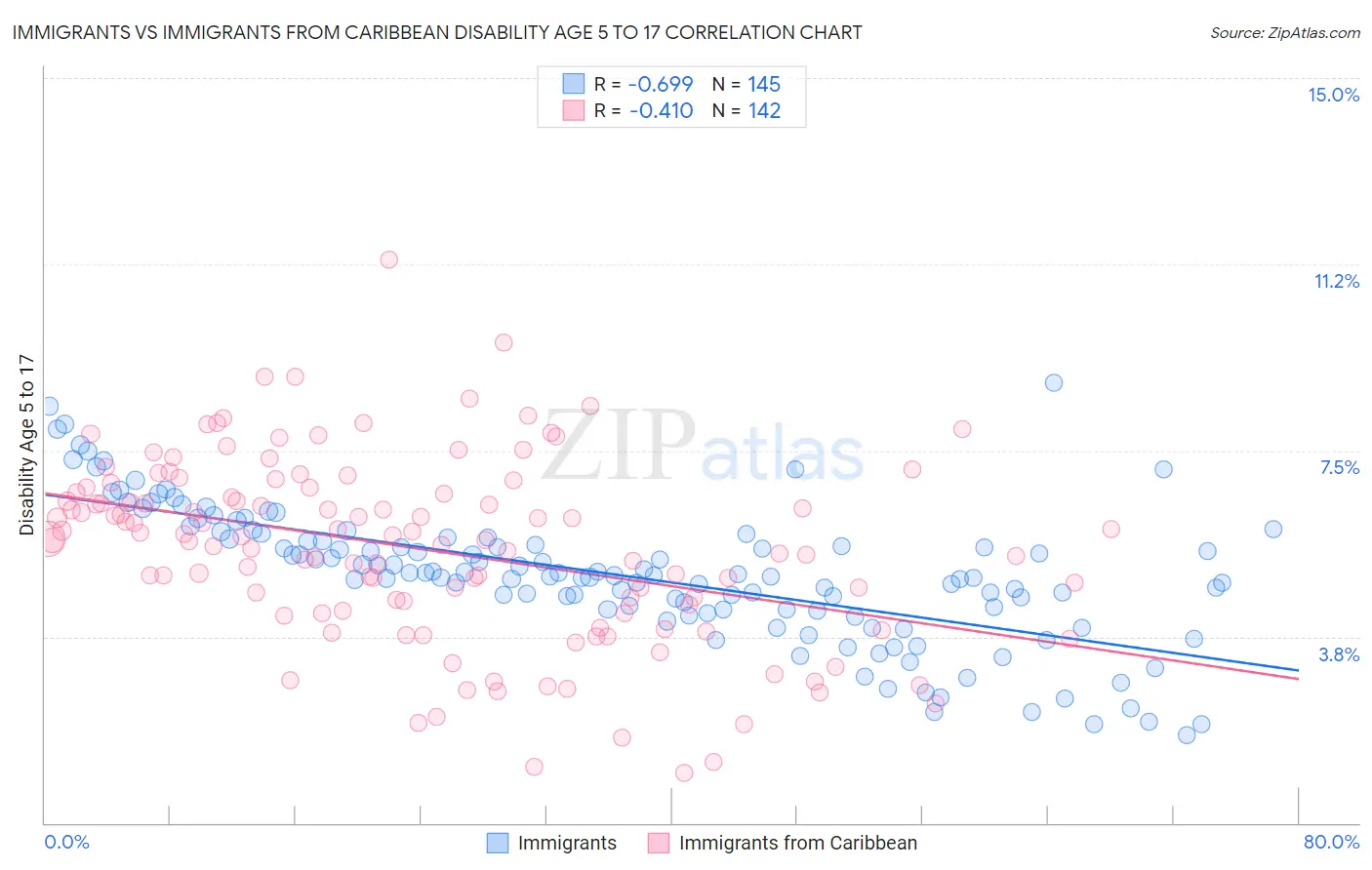 Immigrants vs Immigrants from Caribbean Disability Age 5 to 17