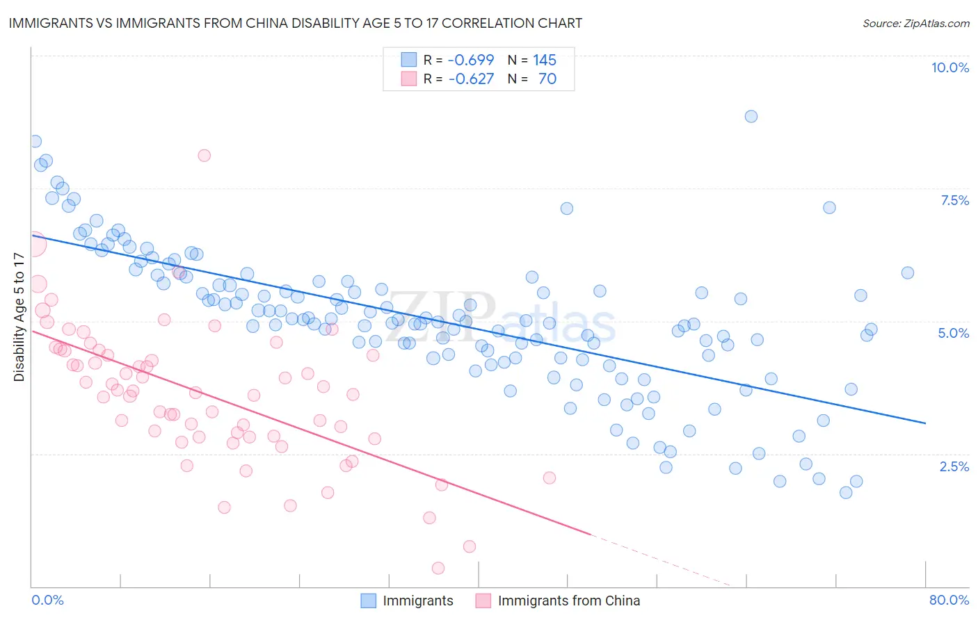 Immigrants vs Immigrants from China Disability Age 5 to 17