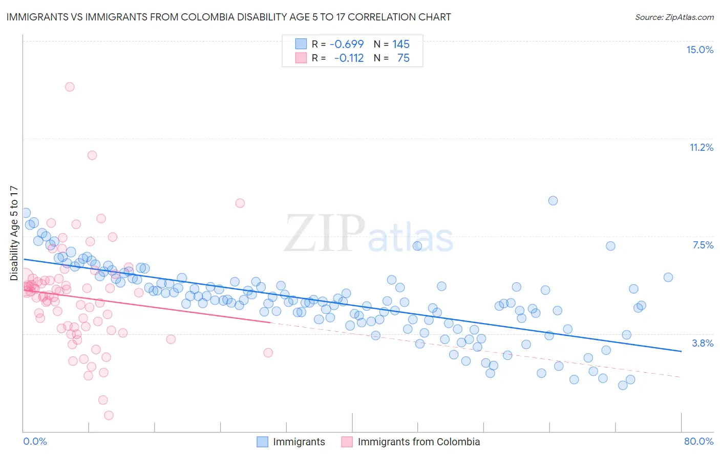 Immigrants vs Immigrants from Colombia Disability Age 5 to 17