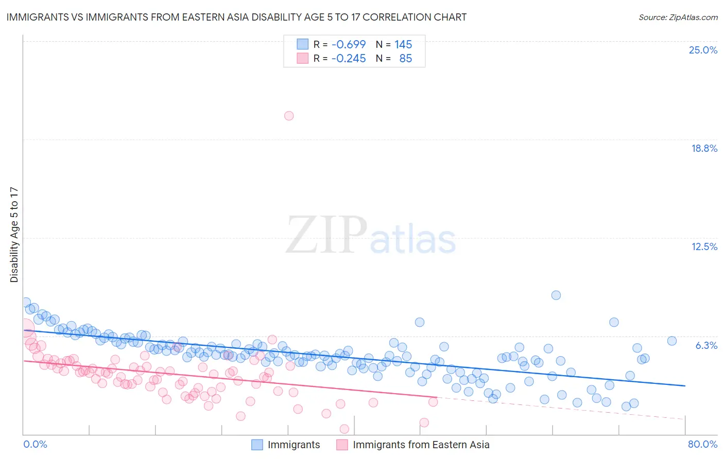 Immigrants vs Immigrants from Eastern Asia Disability Age 5 to 17