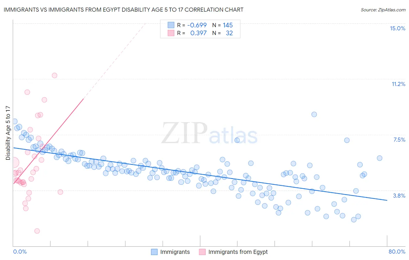 Immigrants vs Immigrants from Egypt Disability Age 5 to 17