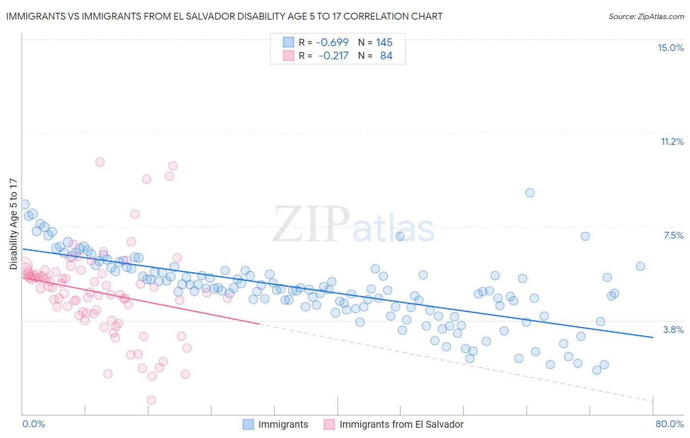 Immigrants vs Immigrants from El Salvador Disability Age 5 to 17