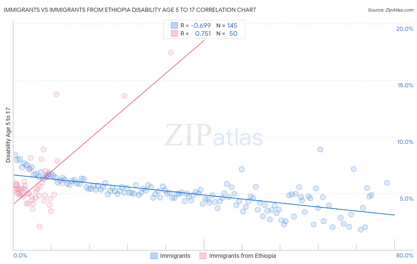 Immigrants vs Immigrants from Ethiopia Disability Age 5 to 17