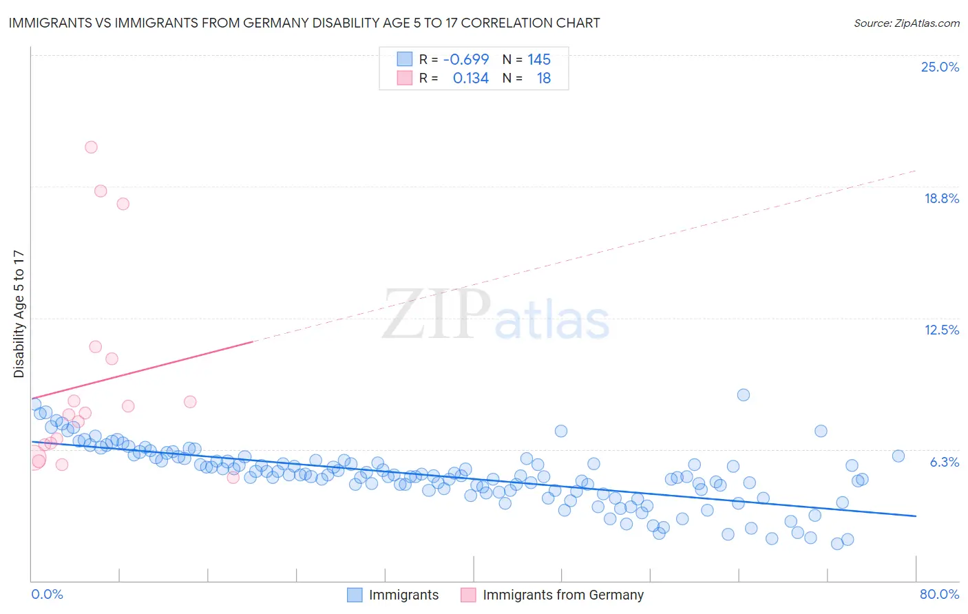 Immigrants vs Immigrants from Germany Disability Age 5 to 17