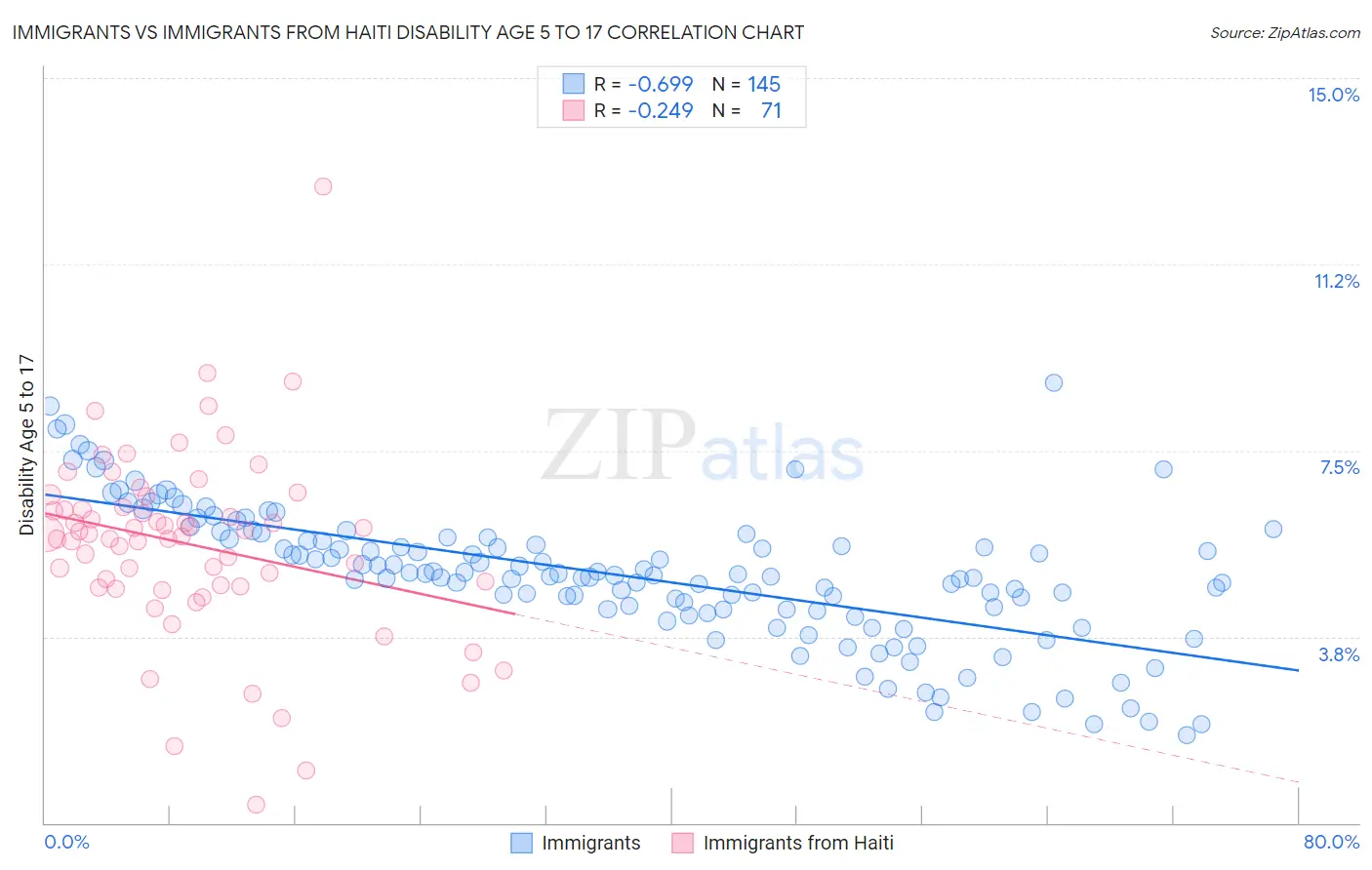 Immigrants vs Immigrants from Haiti Disability Age 5 to 17