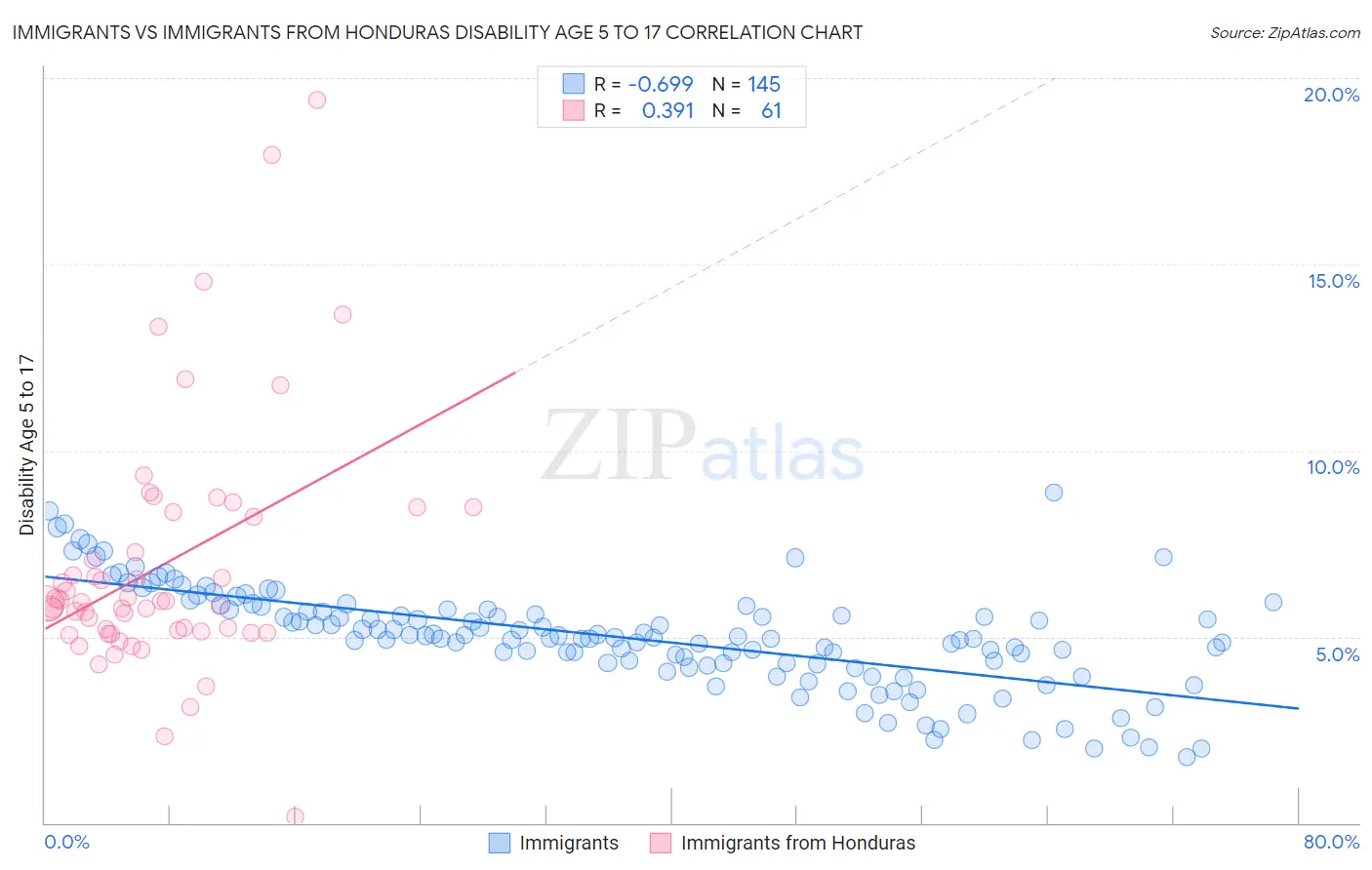 Immigrants vs Immigrants from Honduras Disability Age 5 to 17