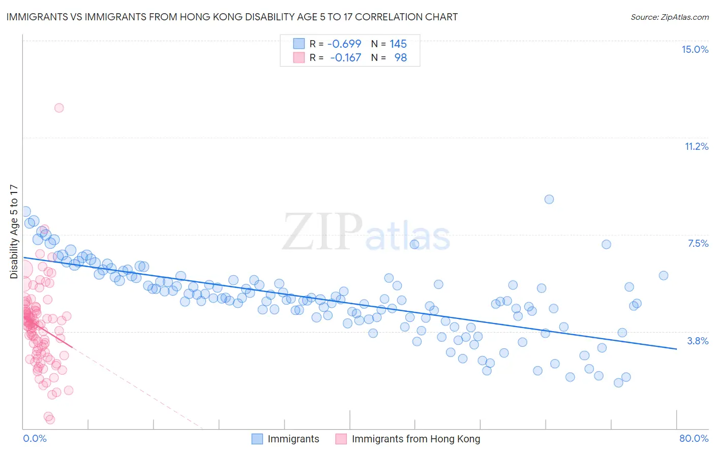 Immigrants vs Immigrants from Hong Kong Disability Age 5 to 17