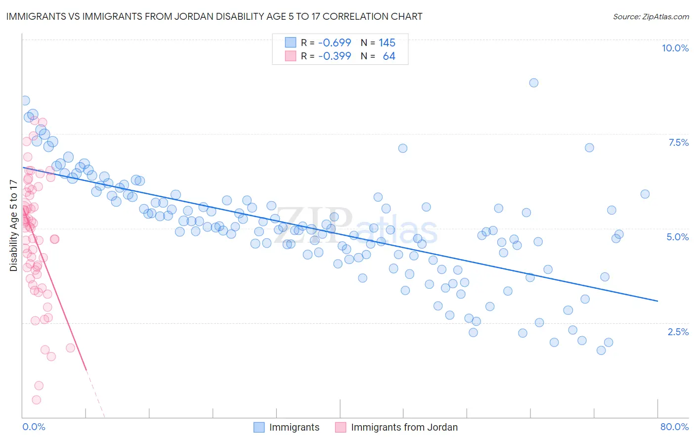 Immigrants vs Immigrants from Jordan Disability Age 5 to 17