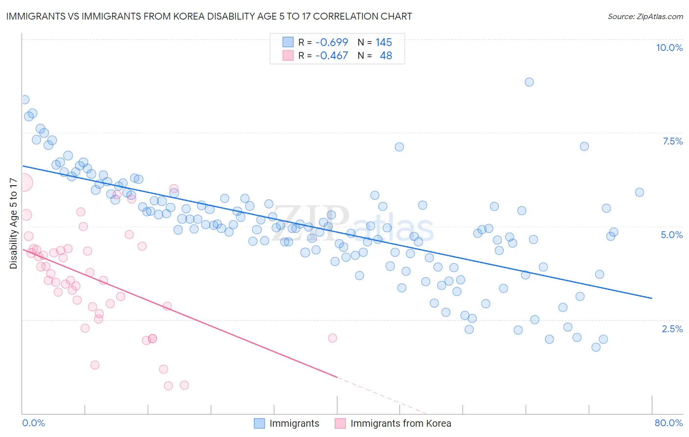 Immigrants vs Immigrants from Korea Disability Age 5 to 17