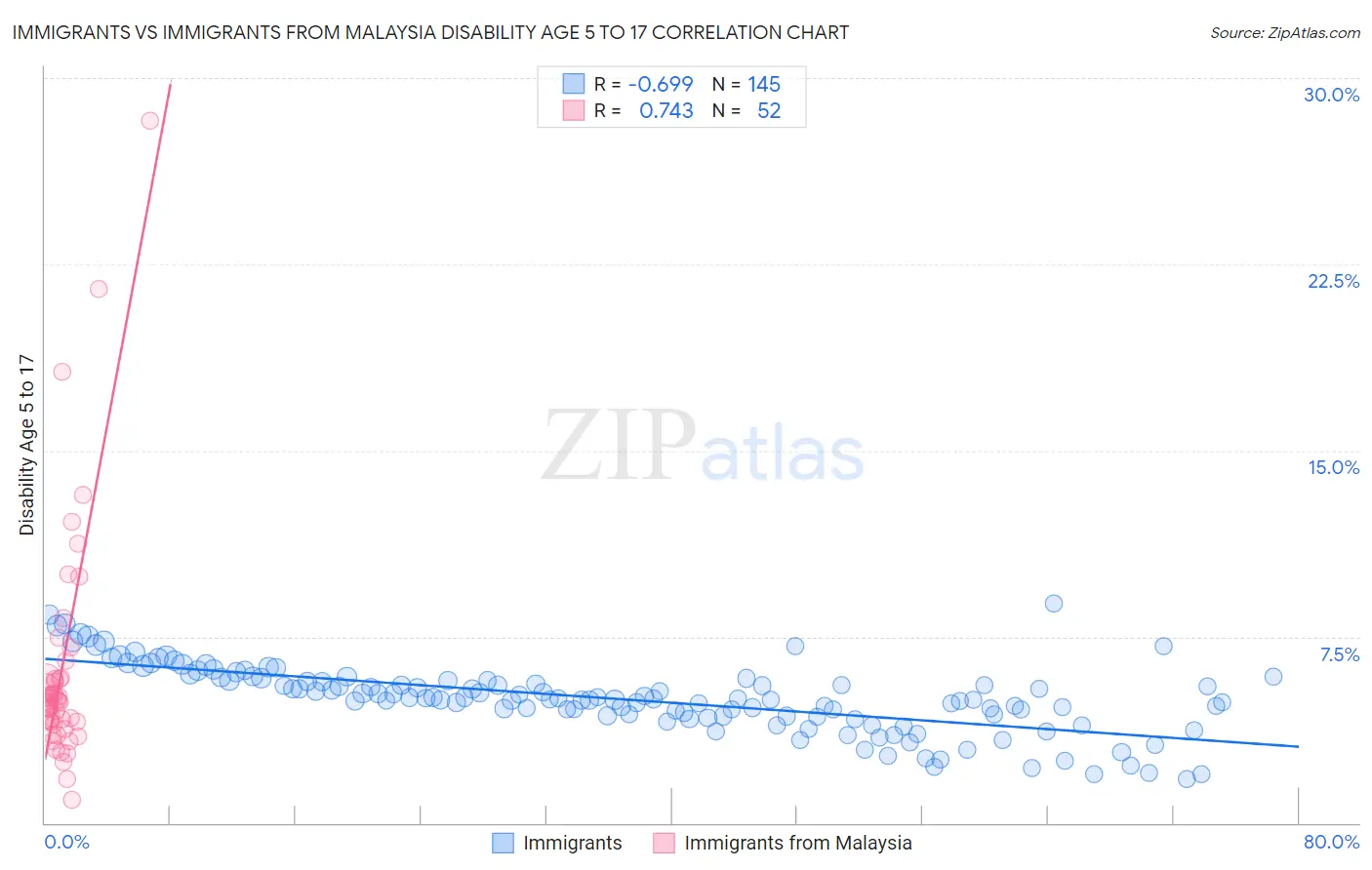 Immigrants vs Immigrants from Malaysia Disability Age 5 to 17