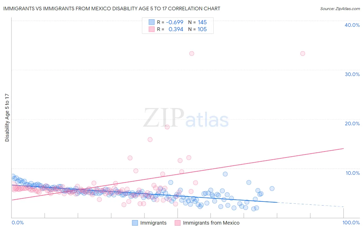 Immigrants vs Immigrants from Mexico Disability Age 5 to 17