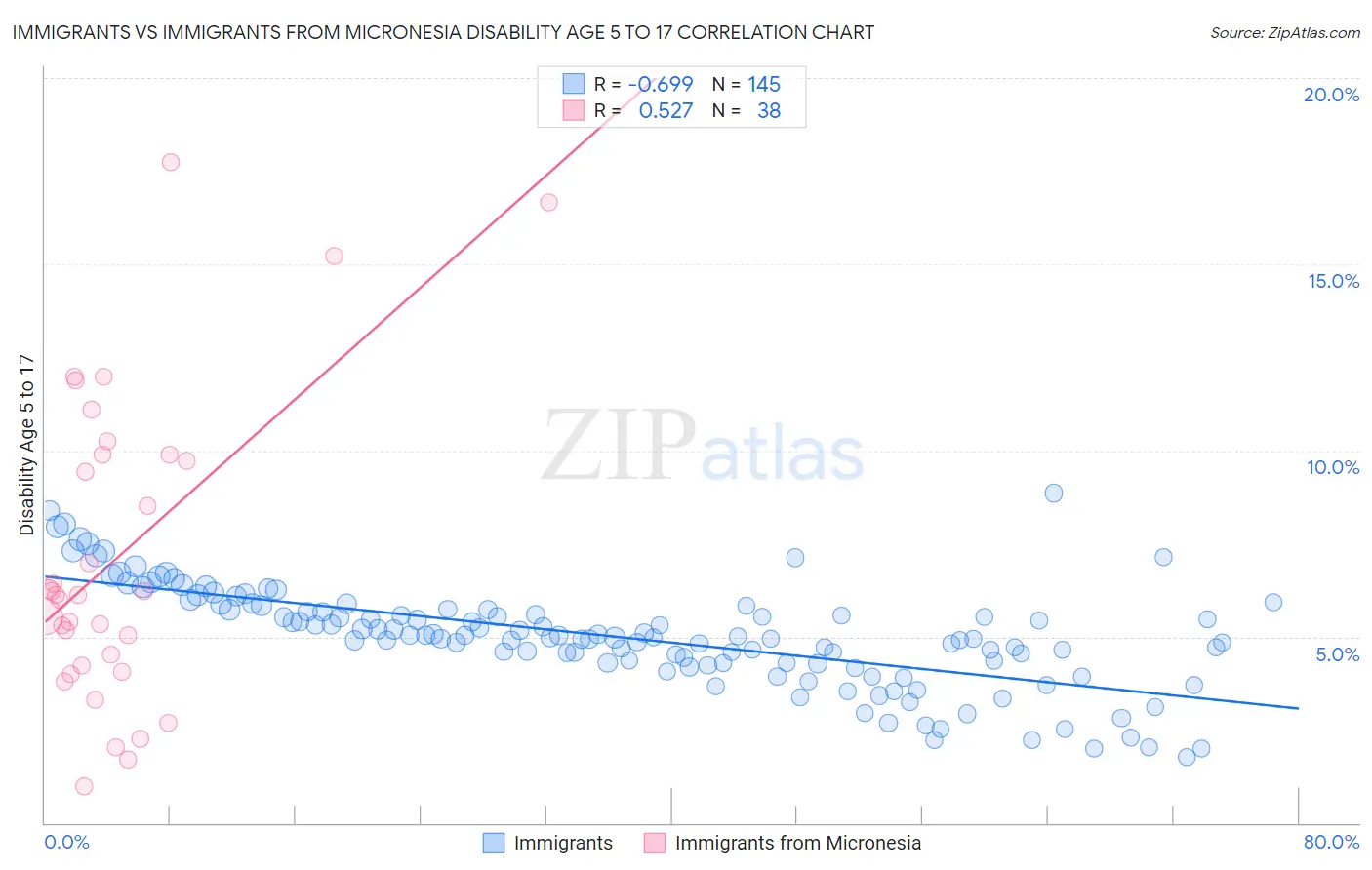 Immigrants vs Immigrants from Micronesia Disability Age 5 to 17