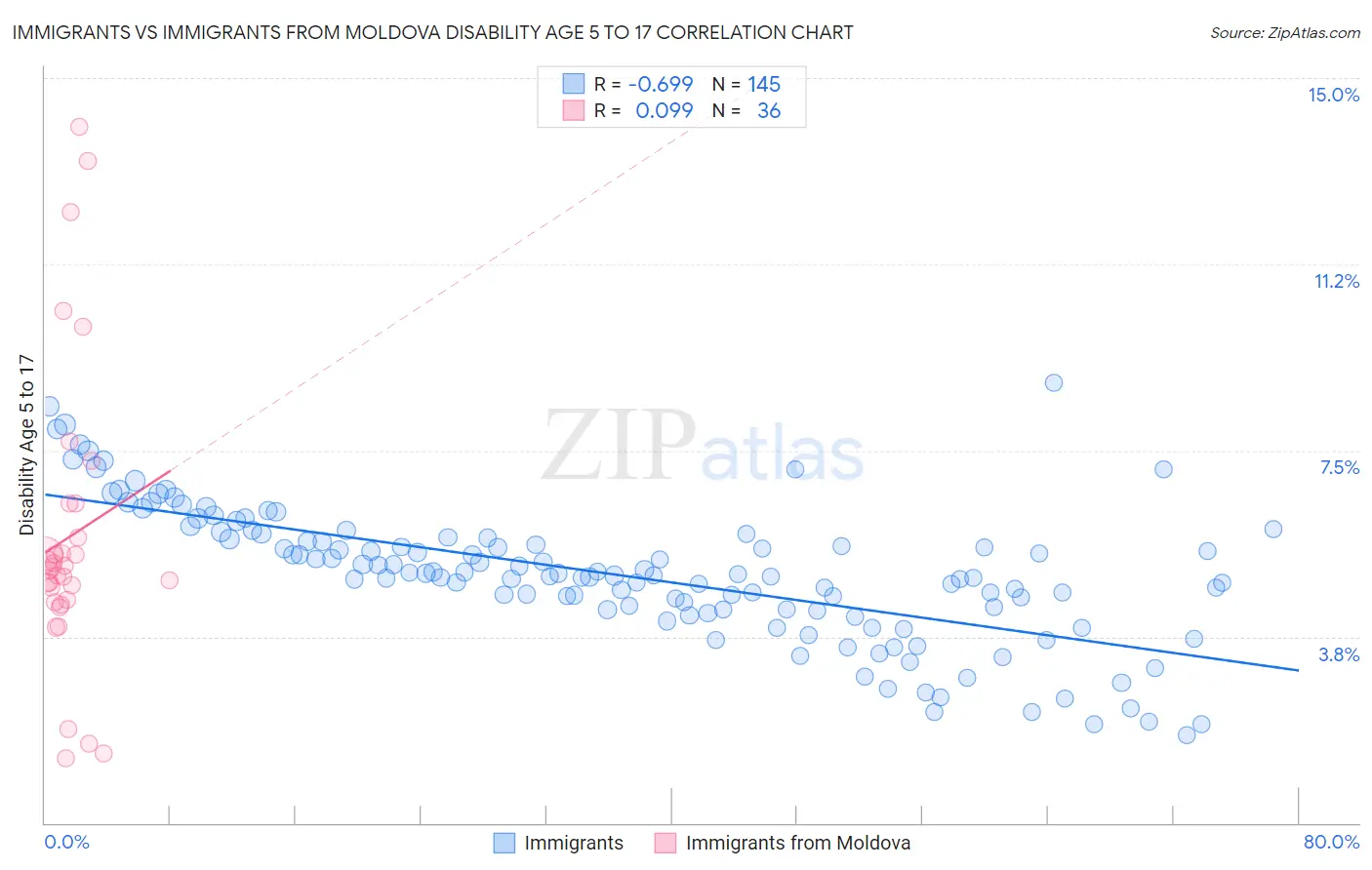 Immigrants vs Immigrants from Moldova Disability Age 5 to 17