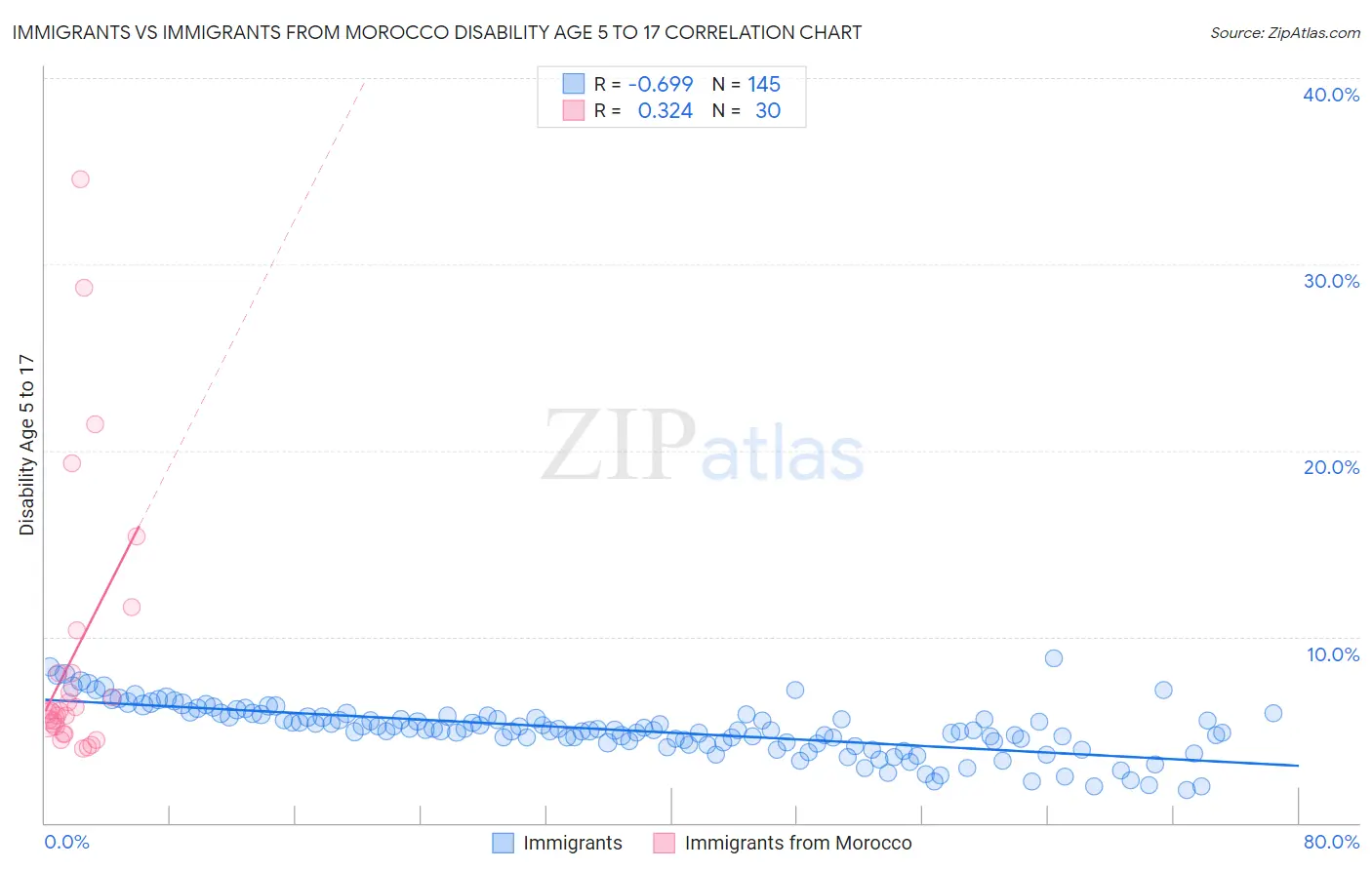 Immigrants vs Immigrants from Morocco Disability Age 5 to 17