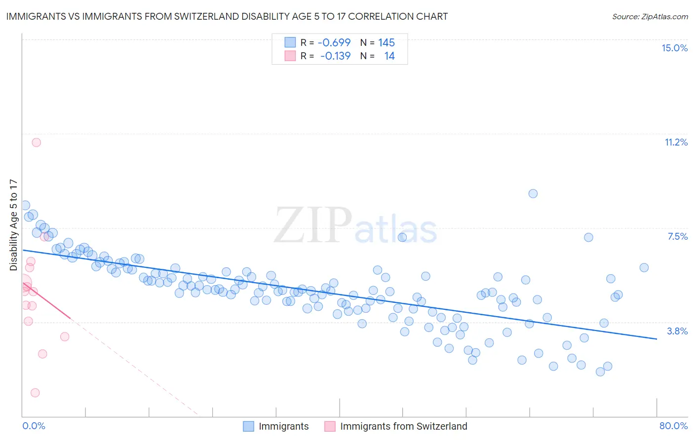 Immigrants vs Immigrants from Switzerland Disability Age 5 to 17