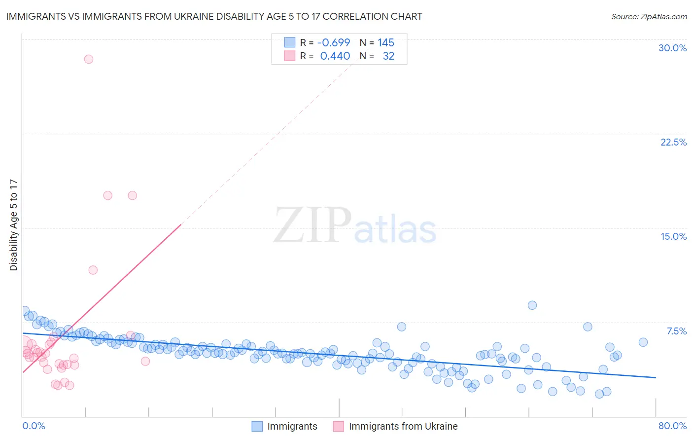 Immigrants vs Immigrants from Ukraine Disability Age 5 to 17