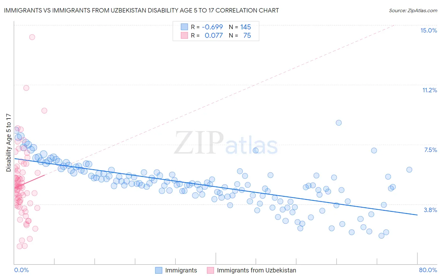 Immigrants vs Immigrants from Uzbekistan Disability Age 5 to 17