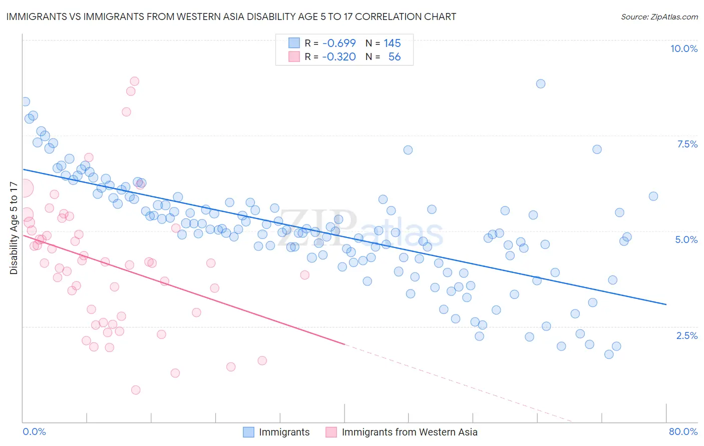 Immigrants vs Immigrants from Western Asia Disability Age 5 to 17