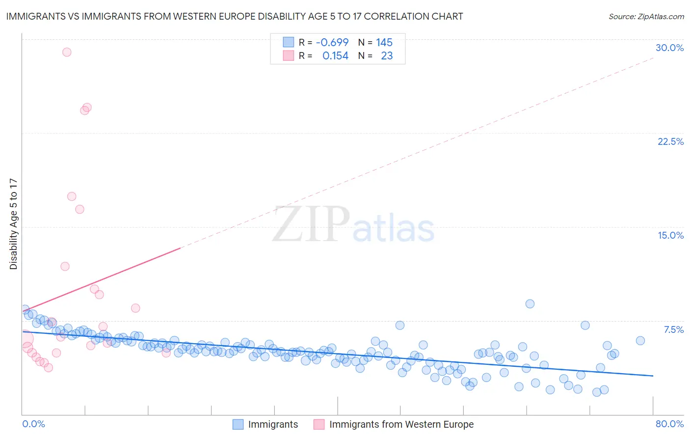 Immigrants vs Immigrants from Western Europe Disability Age 5 to 17