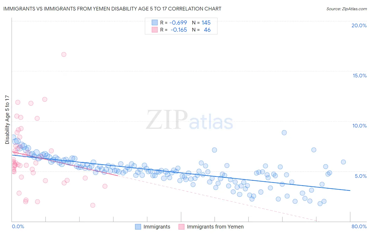 Immigrants vs Immigrants from Yemen Disability Age 5 to 17