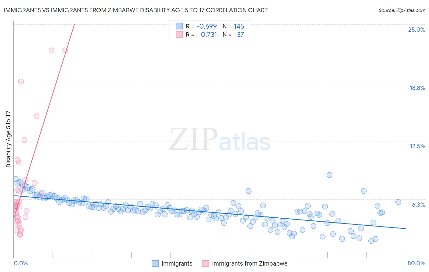 Immigrants vs Immigrants from Zimbabwe Disability Age 5 to 17